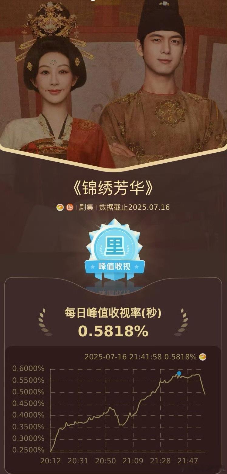 锦绣芳华收视创新高锦绣芳华昨天实时收视率刷新记录，峰值达0.5818%这