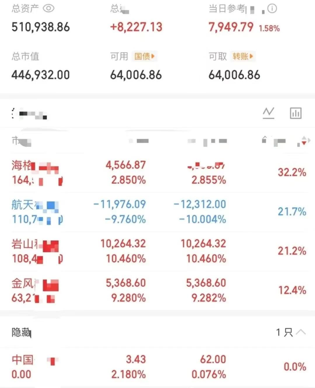 大曾子又抄到地板了！早上航天大退潮，他转手出了一重，抄底金风，追高海格、低吸岩山
