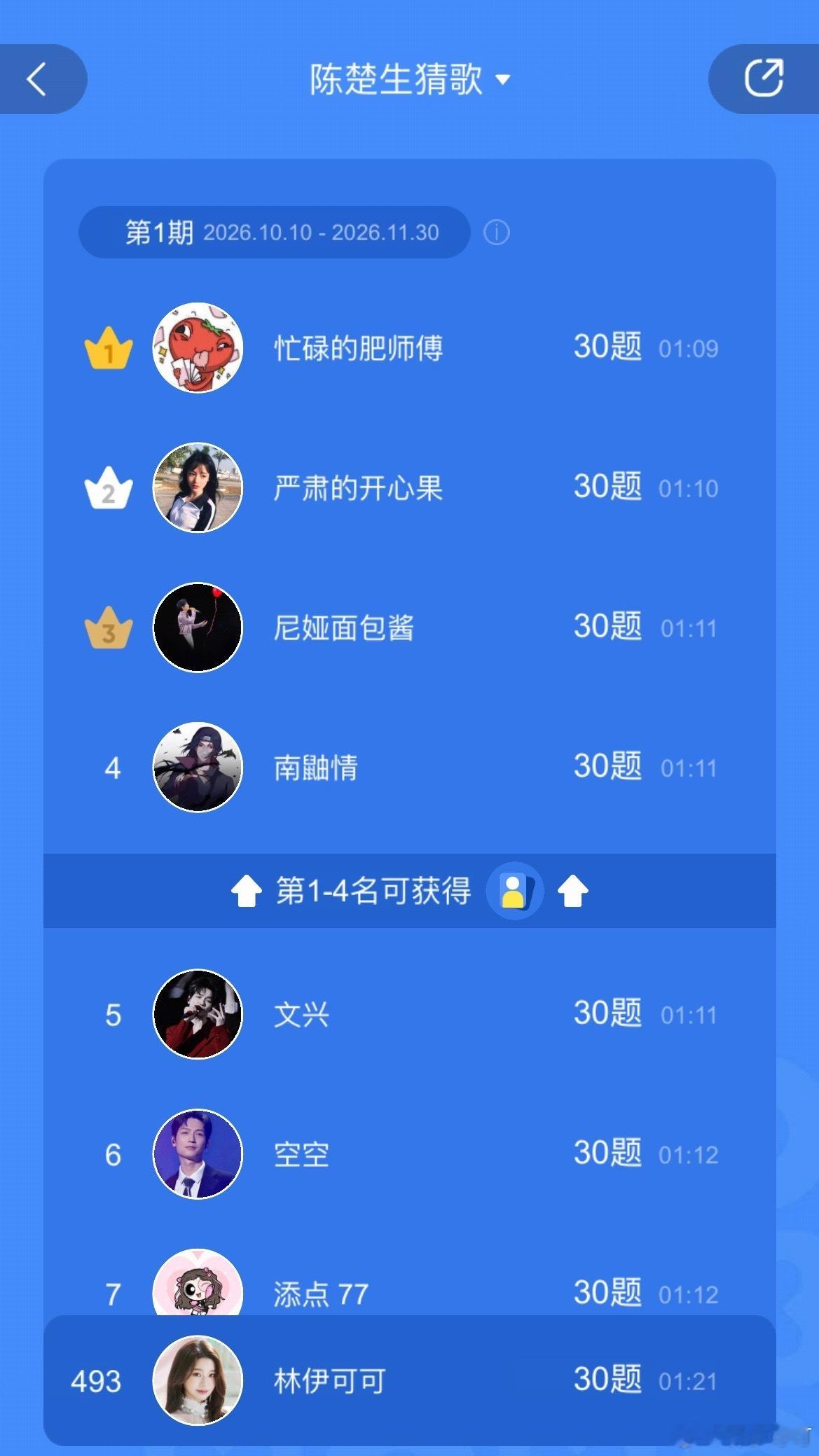 🔥陈楚生猜歌挑战已经月榜断层双登顶‼️🏆上线一天参与人数突破69.2w月榜第