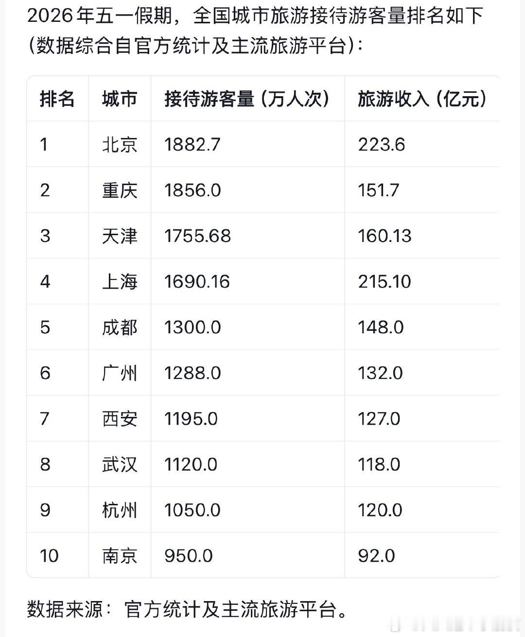 五一全国旅游接待客流量排名：北京有淡季吗？没有…重庆超过成都哼重庆这几年因
