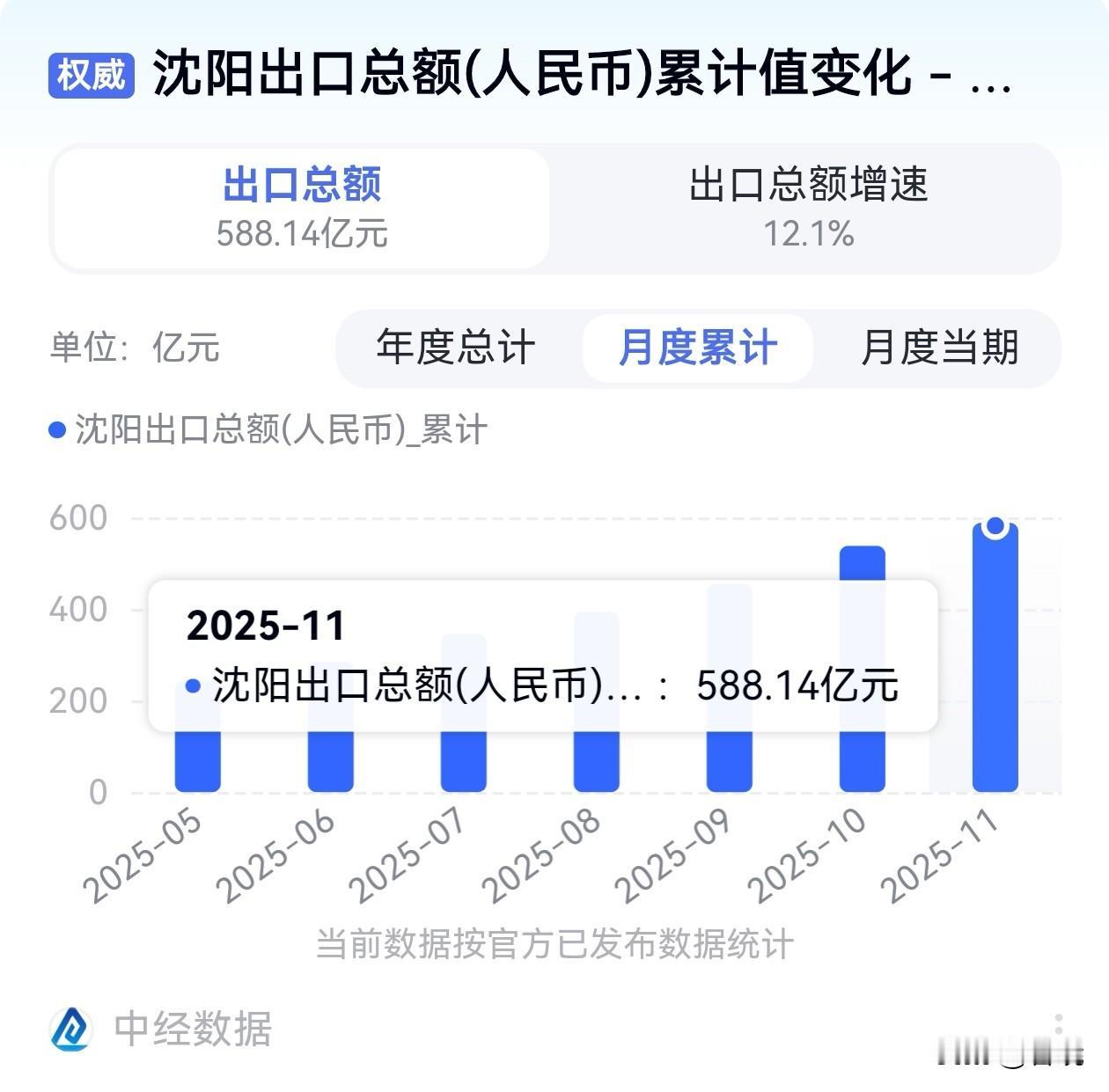 中国新闻网告诉你为啥沈阳叫“国际沈”，2025年度截止11月，沈阳出口额达到58