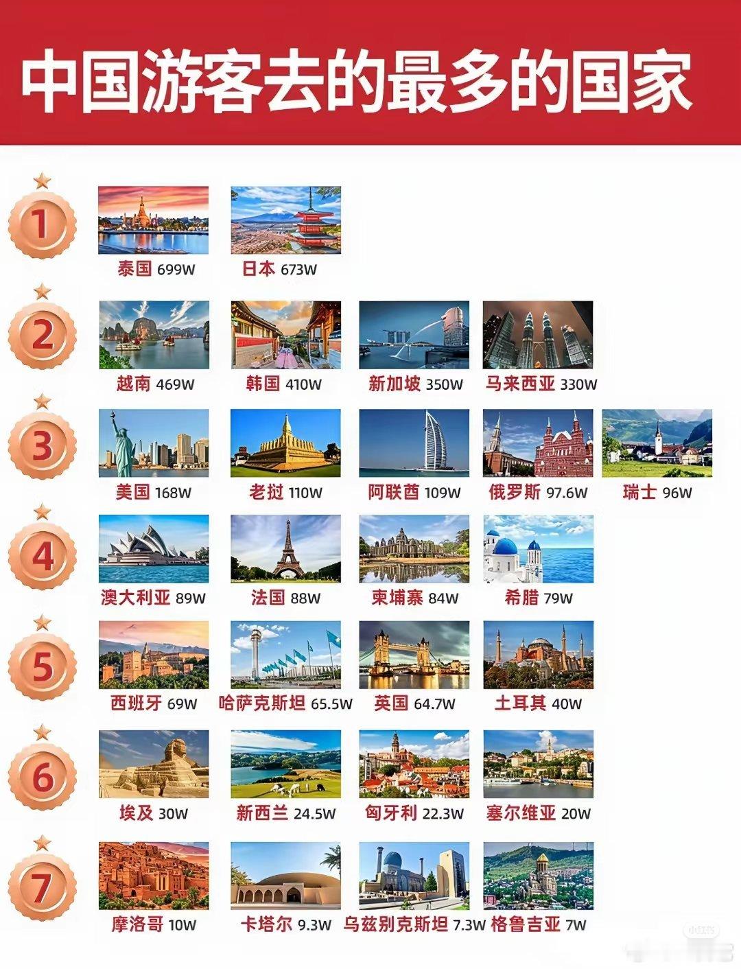 ❗️中国游客去得最多的地方​​​