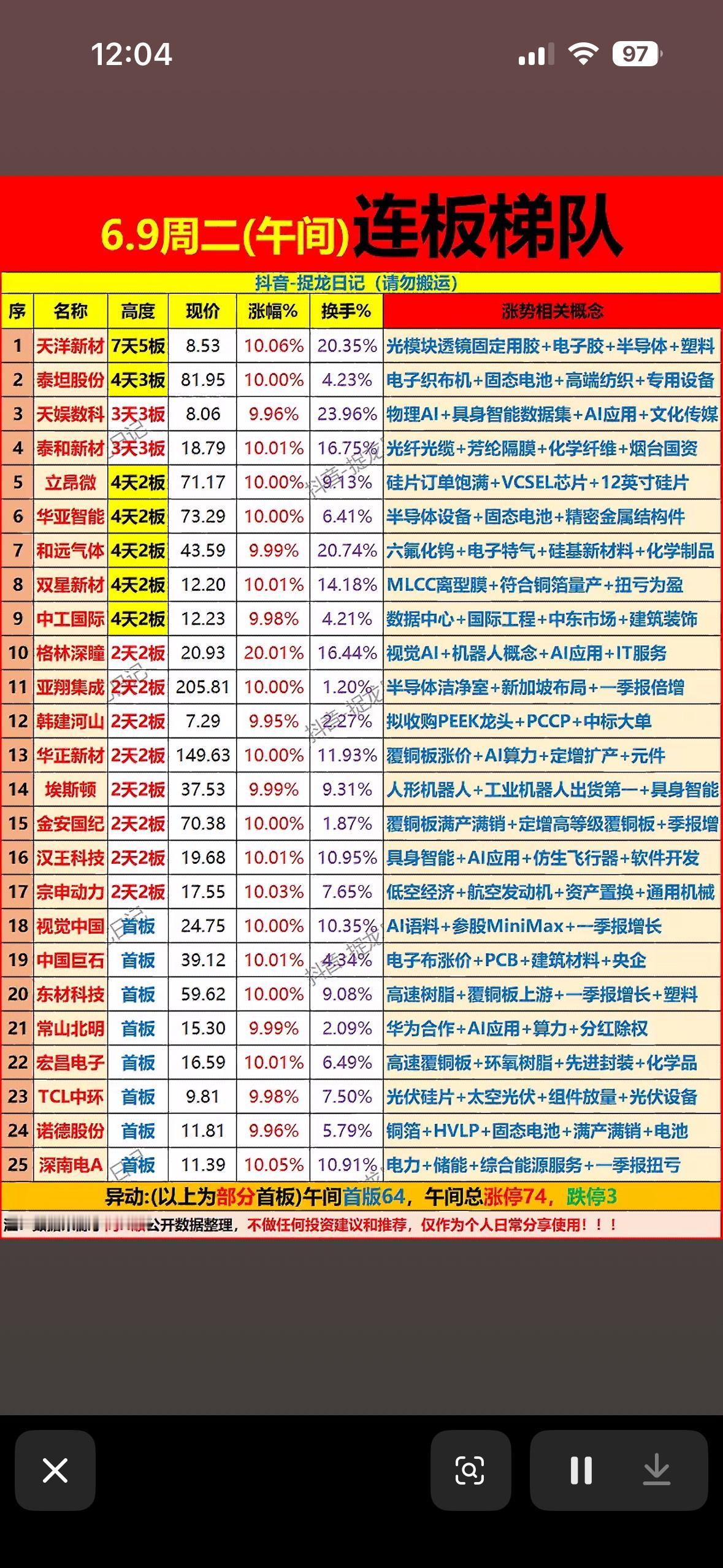 6月9日午间连板梯队火热出炉！AI+半导体+光伏概念集体爆发，74只涨停，市场情