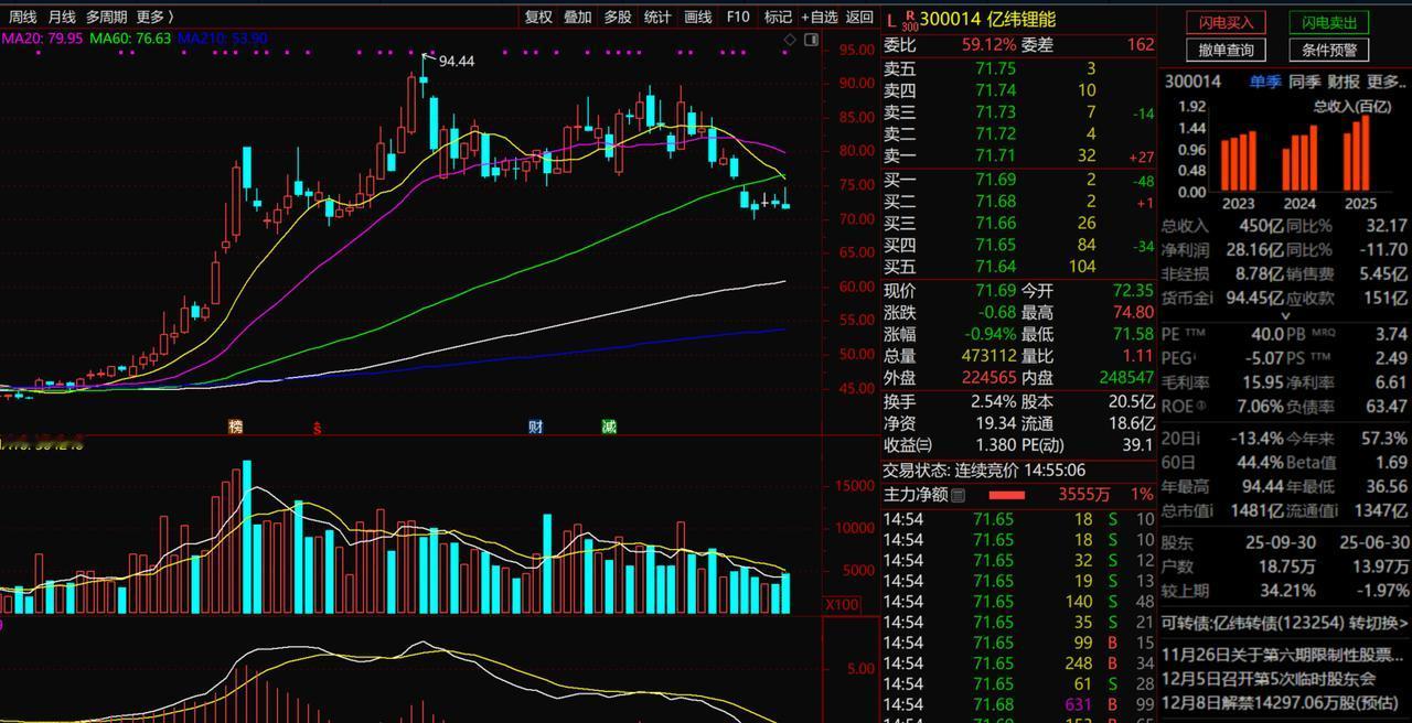 亿纬锂能1、技术面：该股最近两个月的走势高位，震荡，而且最近一个礼拜股价有明显