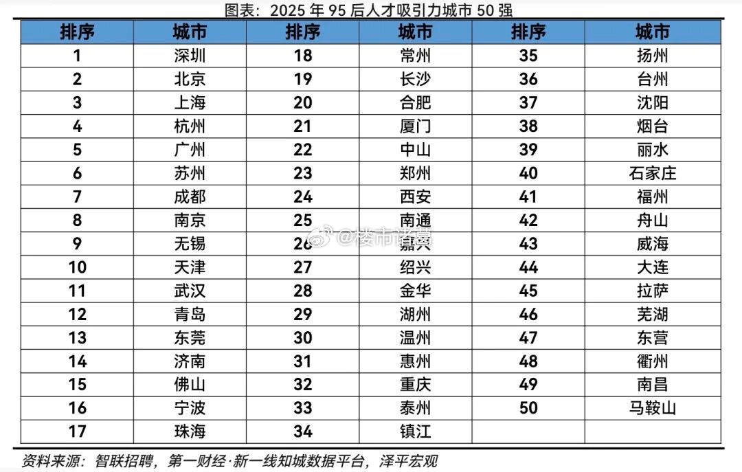 与北京严控人口、上海放宽落户不同，深圳对年轻人的吸引力，主要靠的是“低门槛+强产