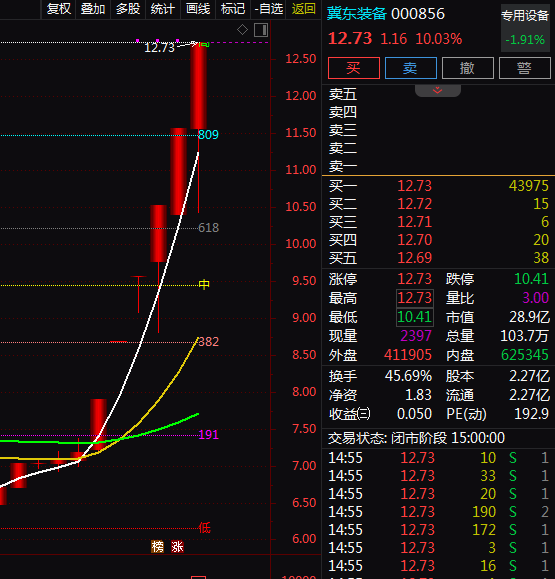 热门个股解读——冀东装备（000856）