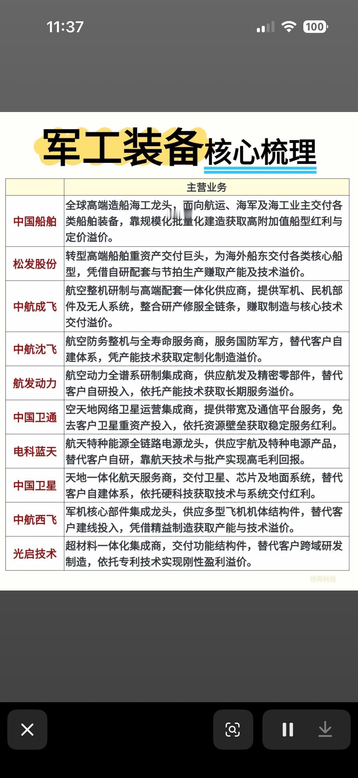 军工装备公司核心业务梳理。最近地缘冲突持续发酵，军工装备行业的景气逻辑真的越