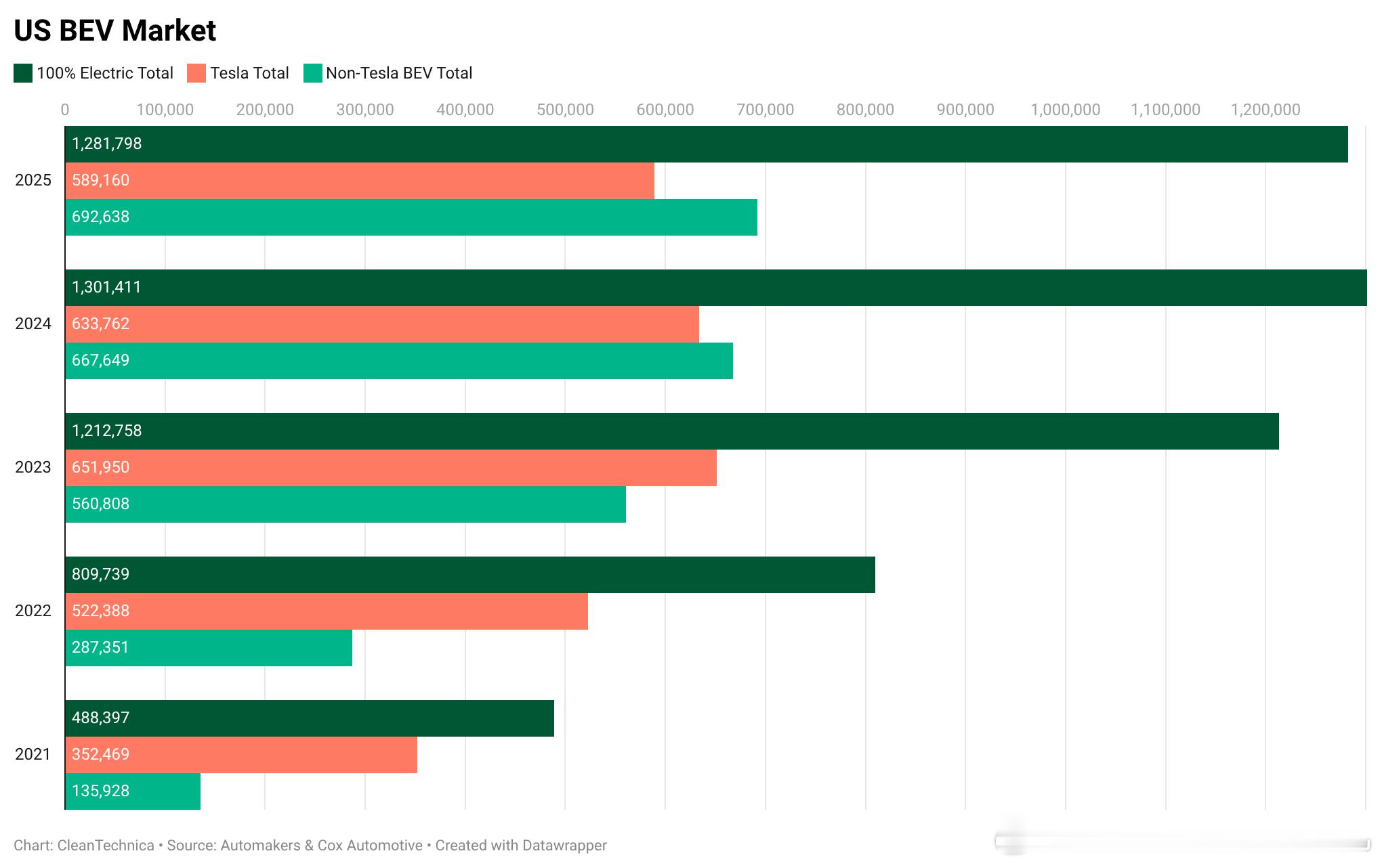 在特斯拉的老家美国，特斯拉2025年全美销量589160辆，占美国电动汽车销量的