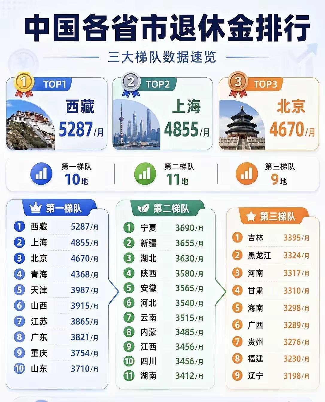 中国各省市退休金排行第一梯队：西藏，上海，北京，青海，天津，山西，江苏，广东，