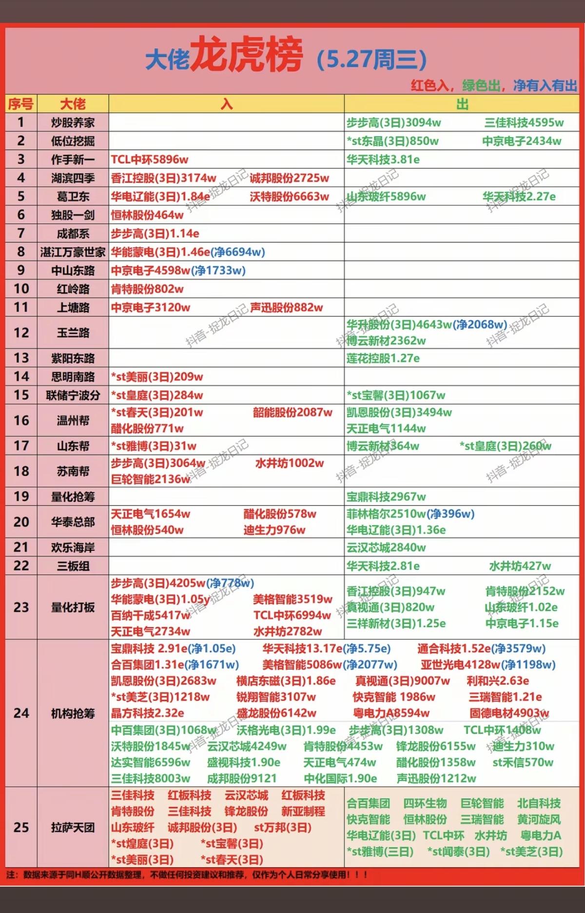 5.27周三看看游资大佬们都买了啥？！游资抢筹龙虎榜！葛卫东
