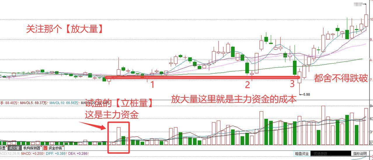 如何用量价关系找到主力资金的成本价？ 今天，讲点不一样的。我们带入主力资金的