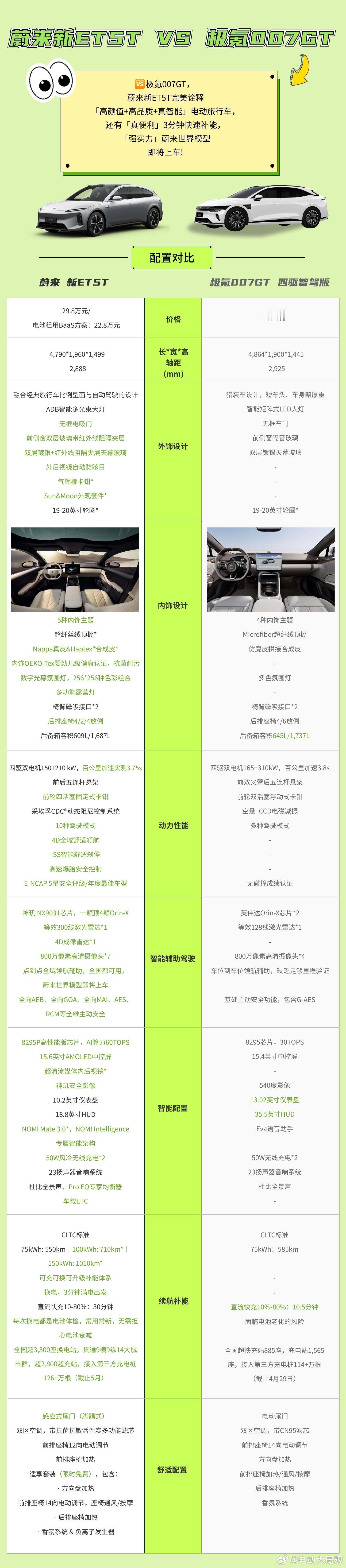 25款ET5T与极氪007GT的对比来啦😘😘个人觉得这两款车没有可比