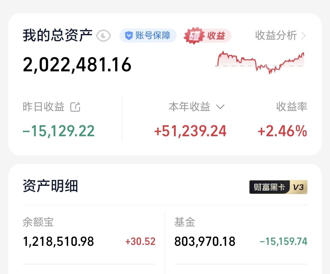 基金：止盈之后，需要的是耐心等待昨天基金亏损15159元，基金持有803970
