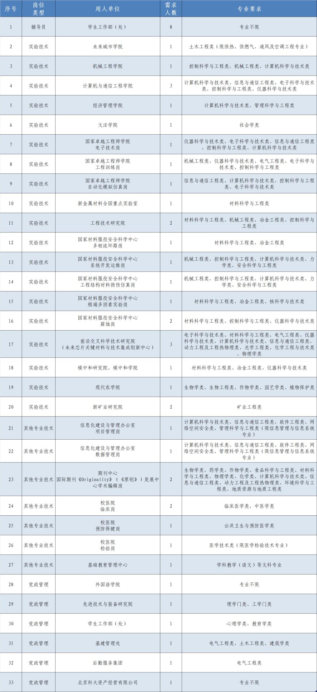 北京科技大学招聘49人！多岗位可选！🏫单位名称:北京科技大学✨岗位亮点