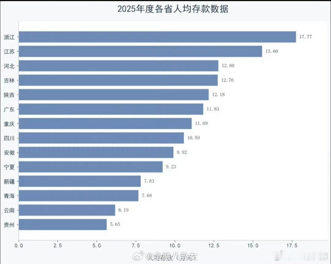 2025人均存款11.89万元2025年度各省人均存款，你达标了么