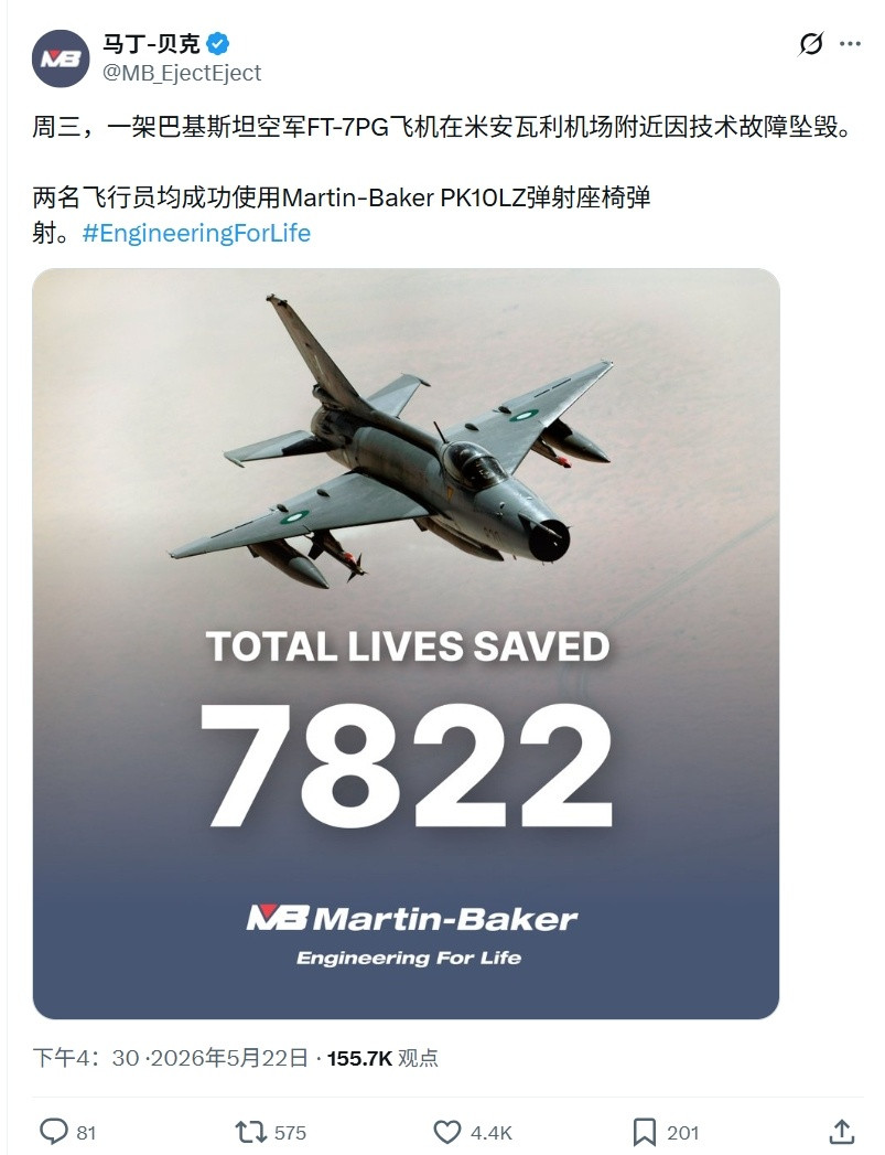 马丁·贝克+2：5月20号，巴基斯坦空军1架歼教-7P坠毁，两名飞行员弹射逃生。