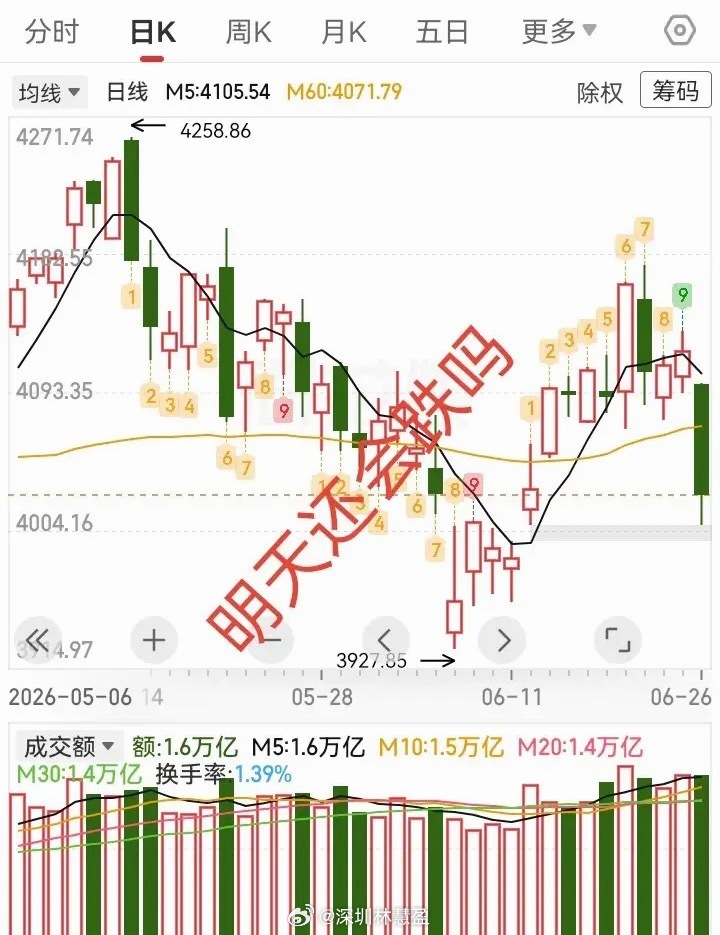 迟来的大阴线，下周一还会继续跌吗？从表面上看，今天指数才开始大跌，实际上，整个市