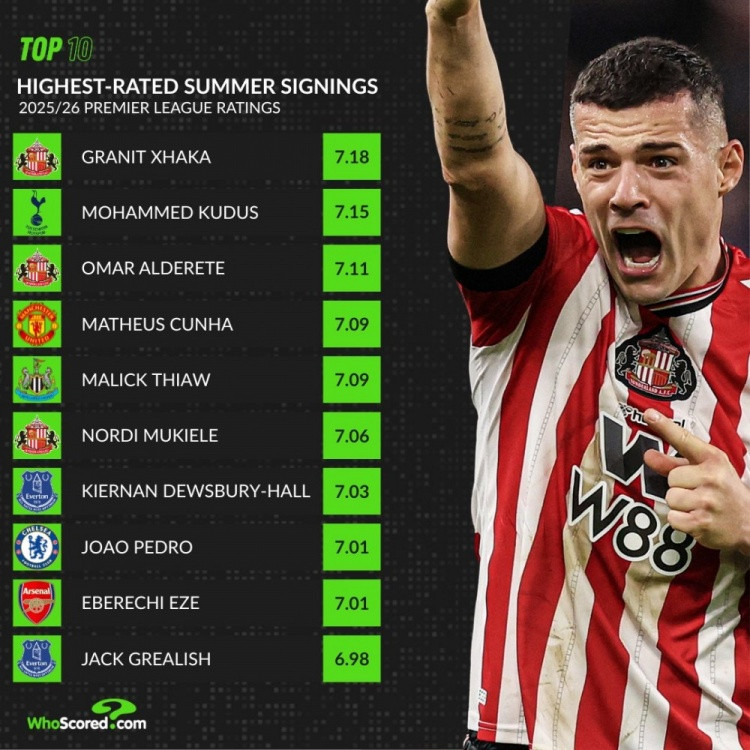 whoscored英超新援评分榜: 扎卡居首, 库尼亚、佩德罗、埃泽在列