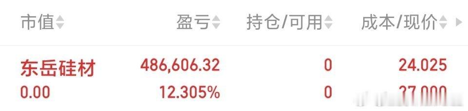 各位战友东岳硅材sz300821本轮波段利润到位，果断止盈落袋，不贪