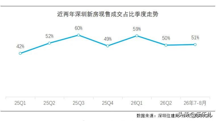 京沪细则落地，深圳的“现房”新政何时来？828新政，北京和上海交出了两份截然不同