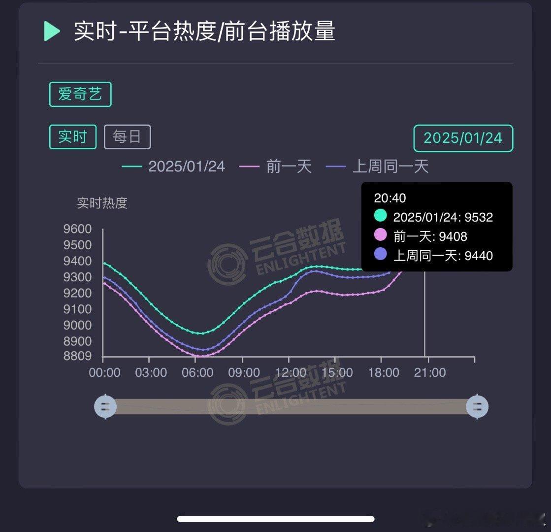 白月梵星🥝热度顺利破9500，也在意料之中了，今晚超点算是圆满了，大结局刷新全