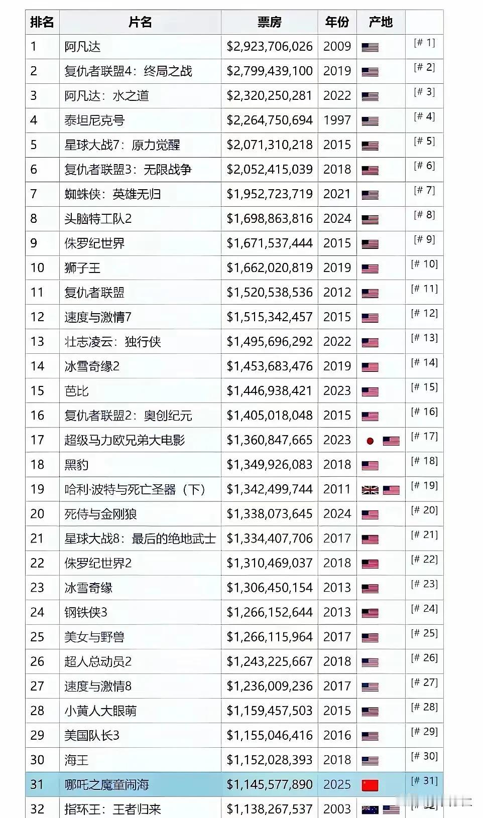 从这个榜单上来看日韩电影还不如中国电影前100名没有一部日韩电影，而中国电影