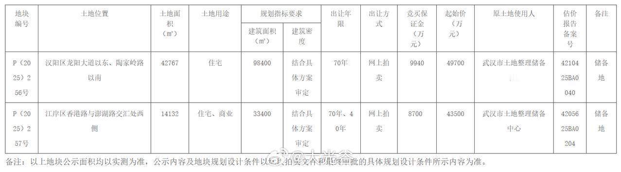 武汉2宗住宅地块挂牌！12月10日，武汉市自然资源和城乡建设局决定以拍卖方式