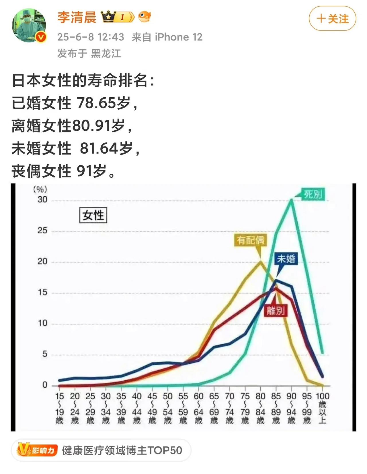 啊，日本女性原来是丧偶的寿命最高，看来日本男人是女性的天敌！