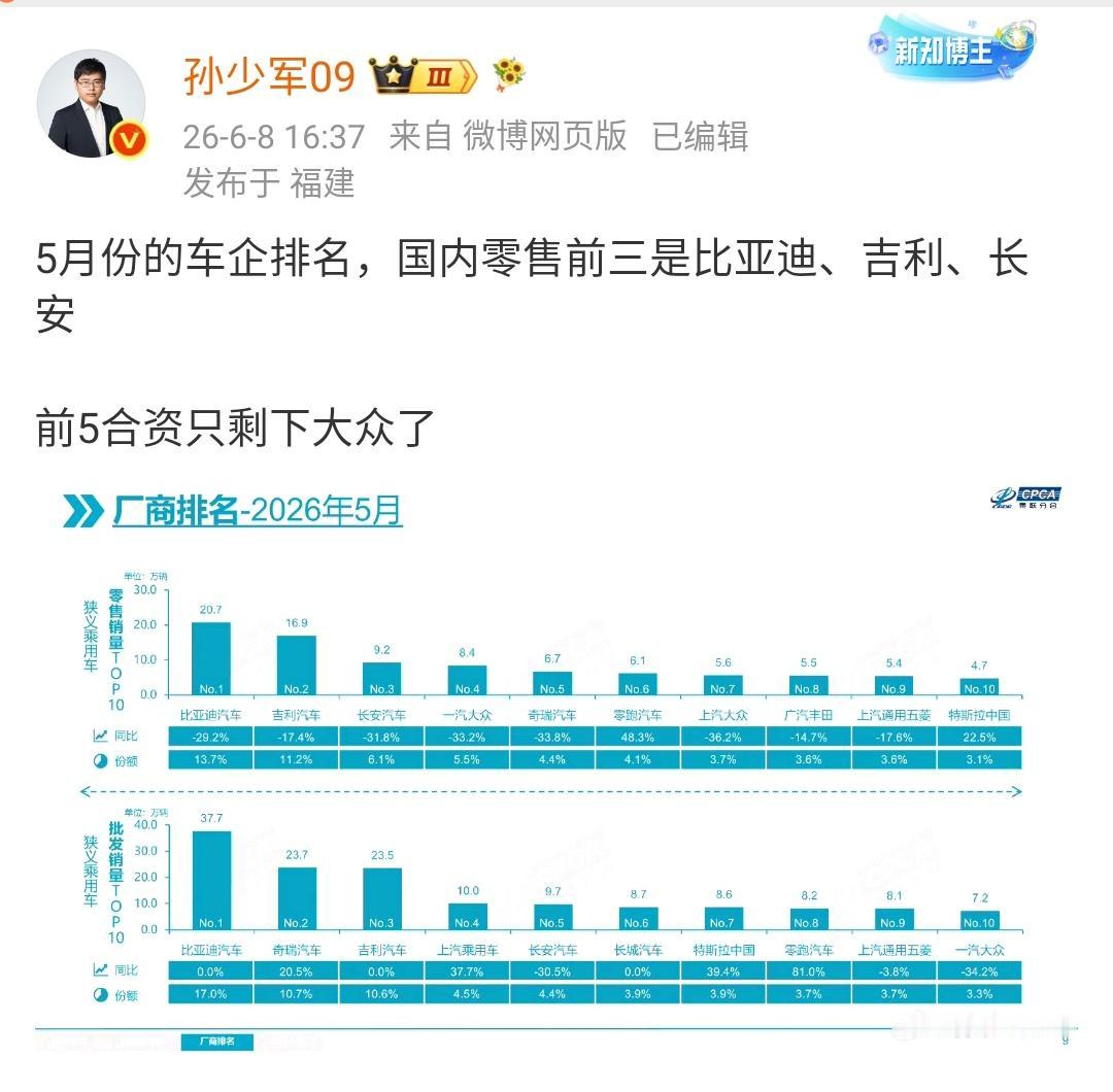 孙少军：5月份的车企排名，国内零售前三是比亚迪、吉利、长安，前5合资只剩下大众了
