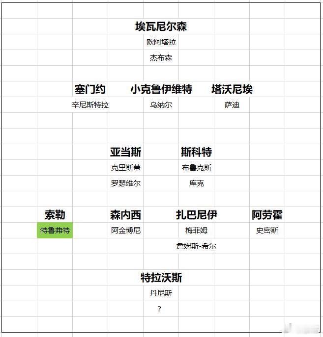 伯恩茅斯大黑马伯恩茅斯倒下了，没有获得欧赛资格，这个队快被拆了。皇马拿走了中卫