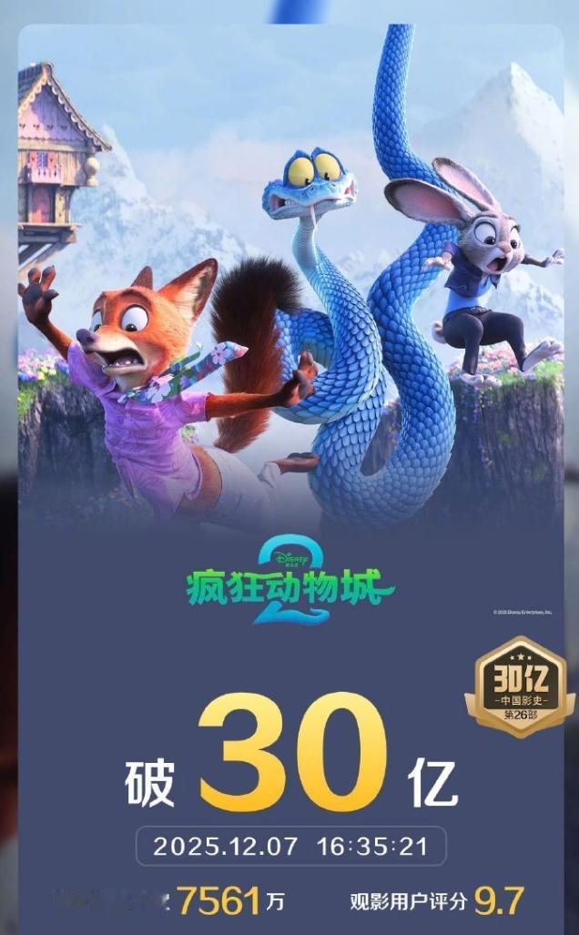 《疯狂动物城2》票房破30亿了看这架势，肯定是能拿下2025票房第二了，第一是
