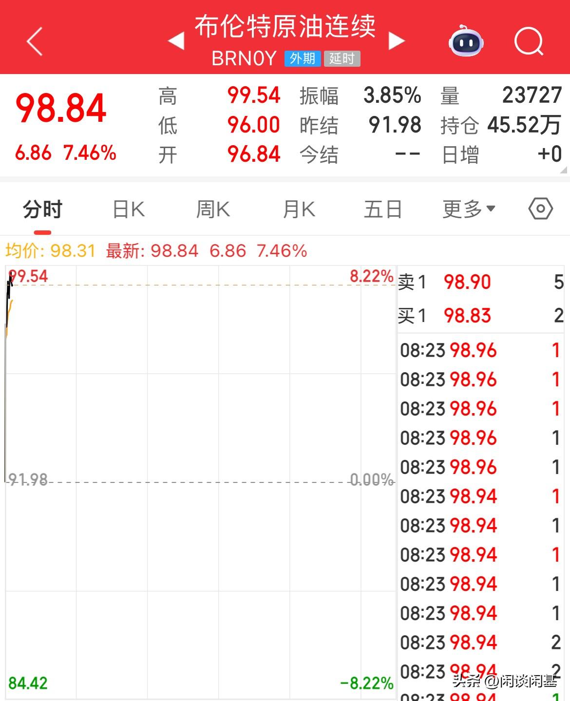 摁不住了，要100美元了，布伦特原油暴涨7.46%，多个国家释放战略储备原油，美