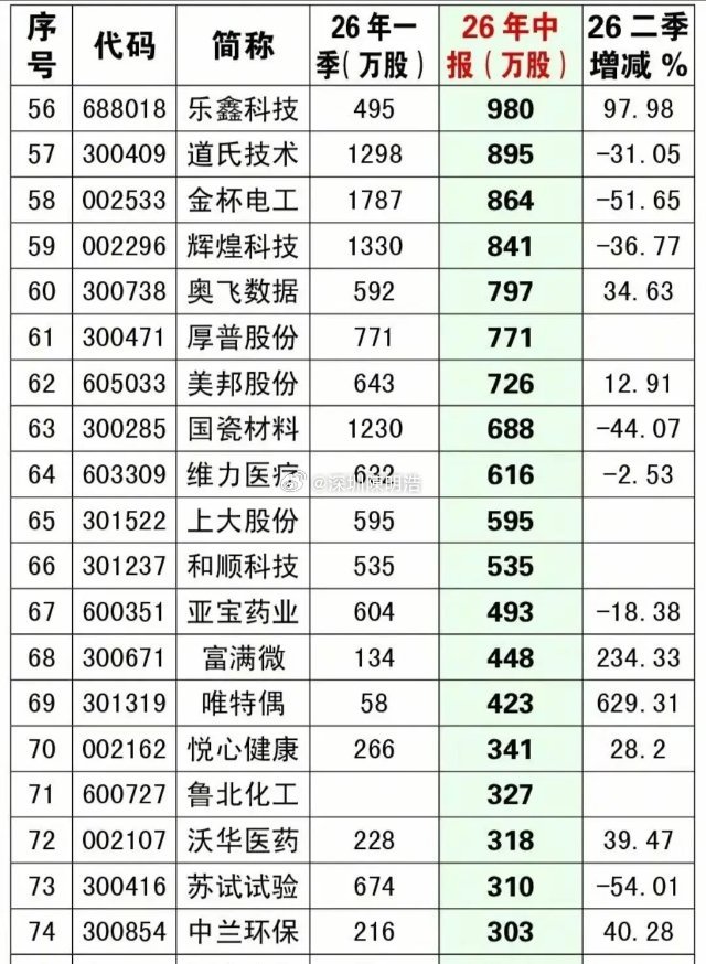 外资底牌曝光！2026中报各大巨头重仓股全部整理出炉。（具体龙头名单见配图）随着