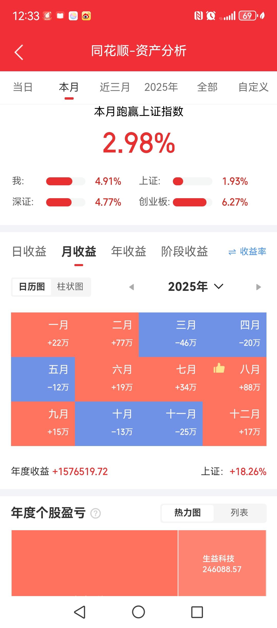 目前为止，今年投资收益接近70%。我做投资，基本上是不怎么理会大盘，不理会市