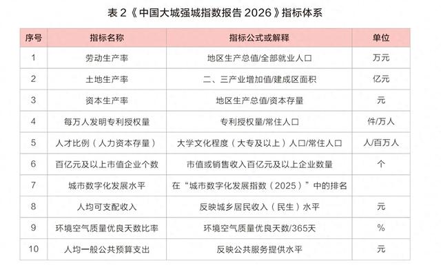 重庆GDP全国第4，强城指数排第27。中间隔了23个身位。同一座城，两个榜单