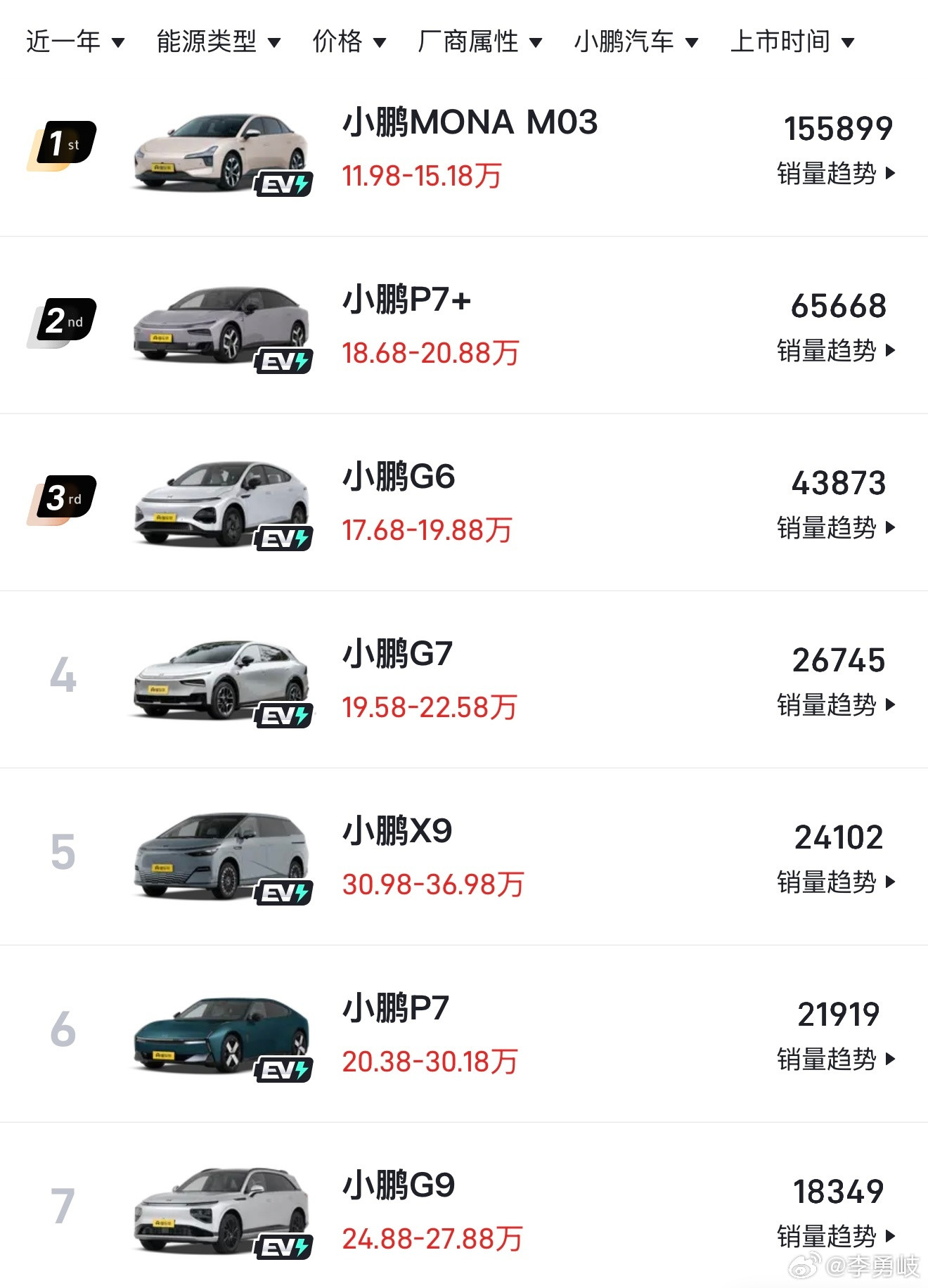 小鹏MONAM03近一年的销量数据已经接近小鹏汽车总销量的45%！虽然和其它车