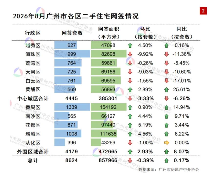 【8月广州二手住宅交易月报来了！南沙稳守尾二】8月份广州二手住宅交易月报公布，8