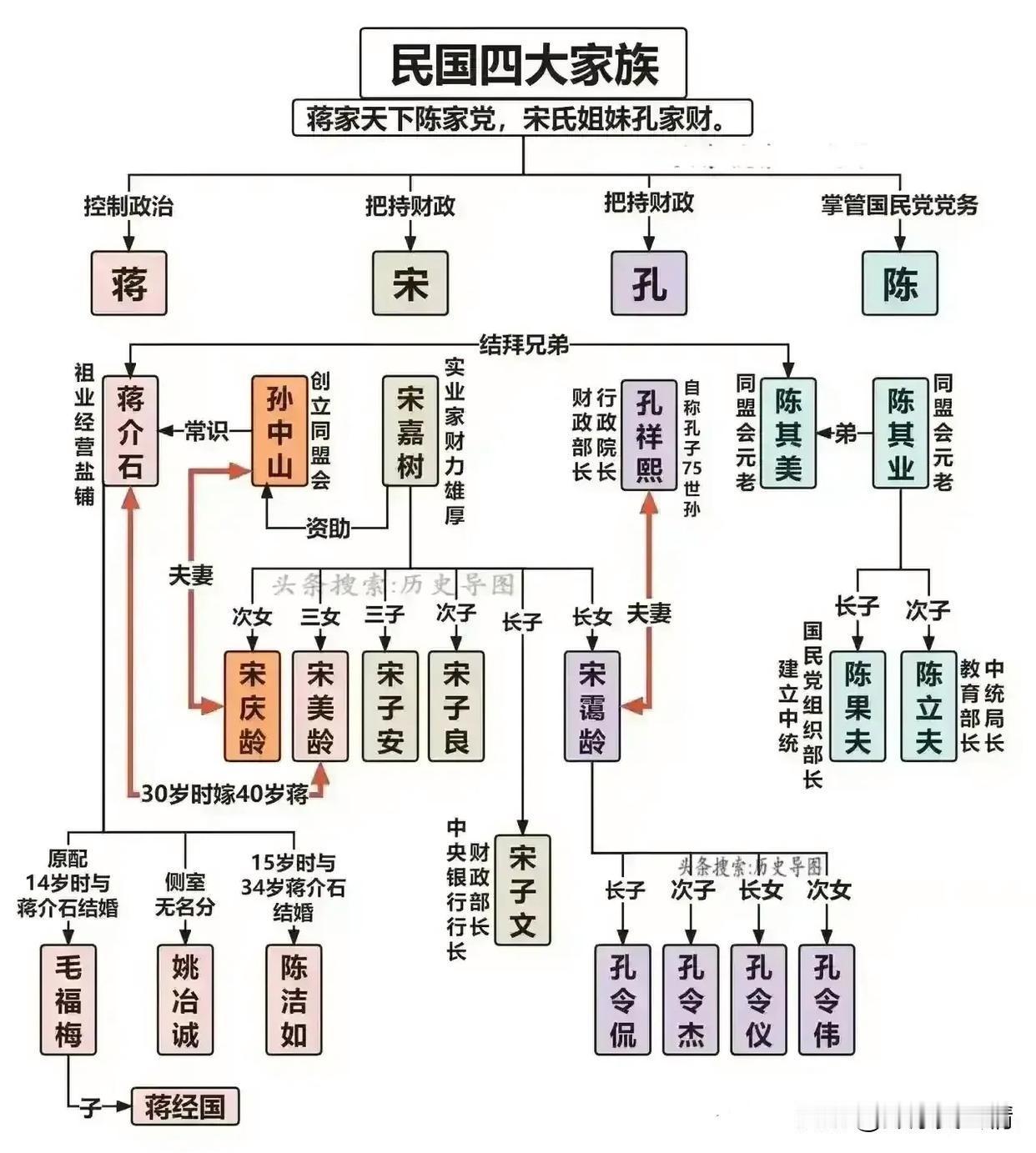 此图让你全面了解民国四大家族。