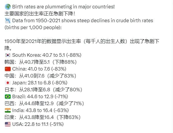 全球人口出生率急剧下降。下降最快的是韩国，从40.7降至5.1（下降幅度-88