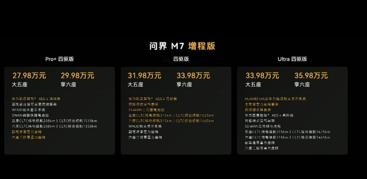 鸿蒙智行秋季新品发布会，全新问界M7上市，预售19天小订破23万，增程版27.9