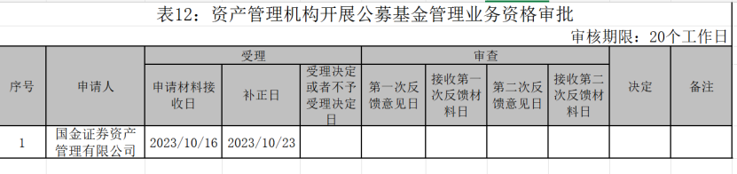 撤回! 券商资管申请公募牌照, 退潮!