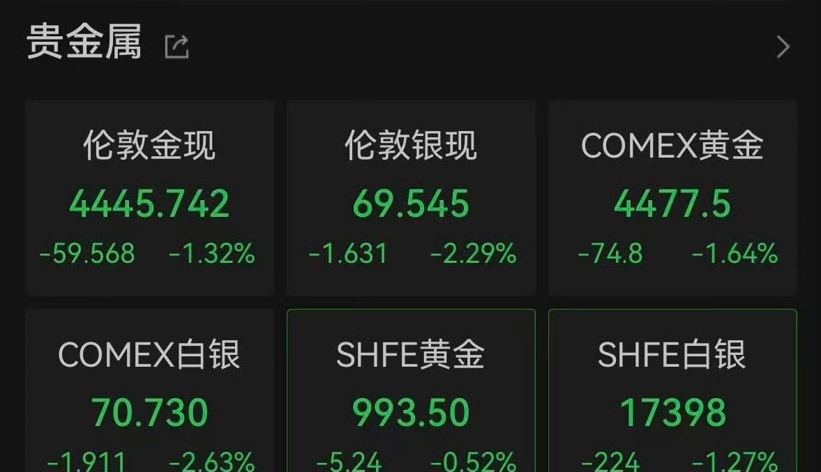 3月26日下午，银价跌爆了！现货白银价格跌破70美元关口，现报69.54美元/盎