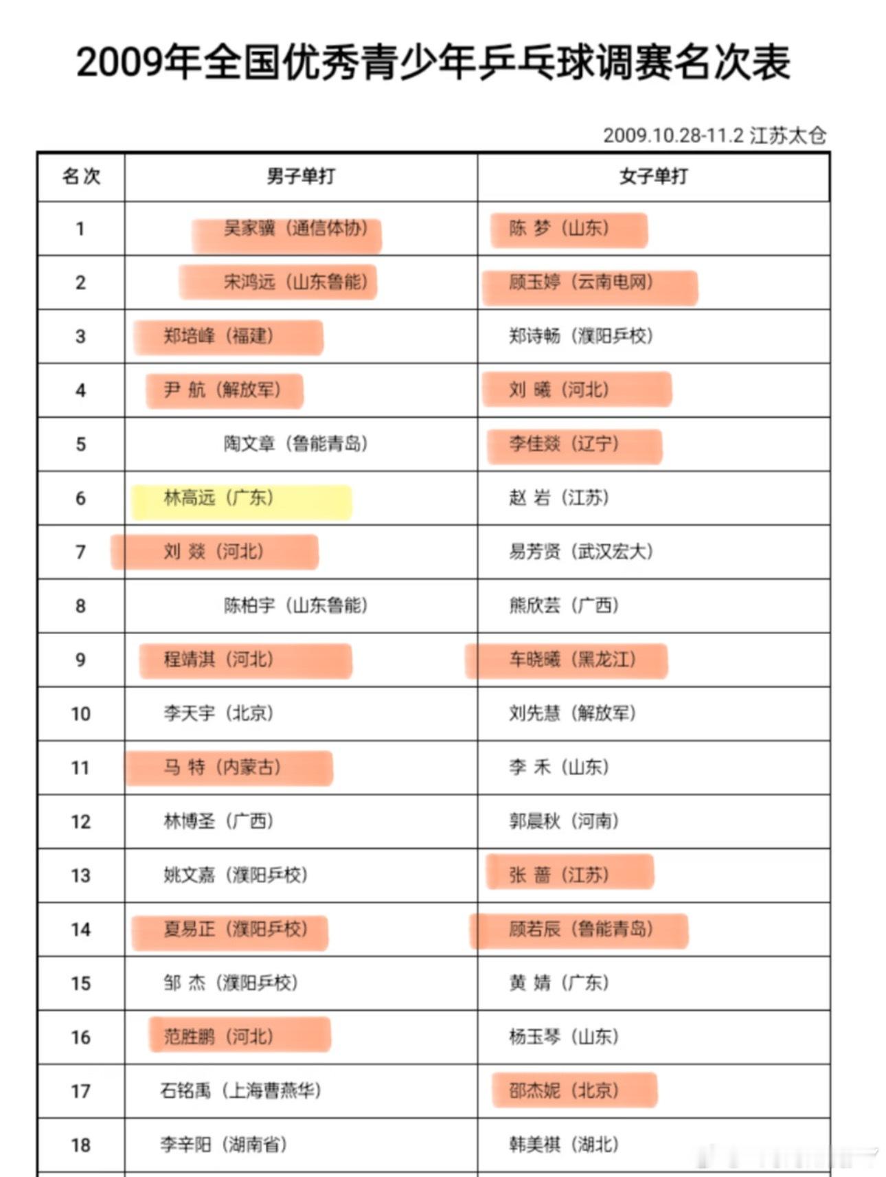 看看这张表里除了林高远之外所有曾经入队的人都已经离开国家队了总有人说林高远“