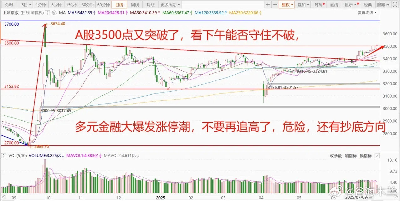 50%和200%，加关税又来了！A股居然逆势上涨，多元金融再次爆发涨停潮，请勿追