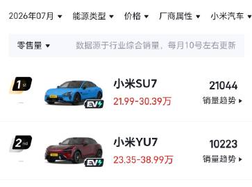小米SU7保持了2W的销量，而尚界Z7+Z7T加一起不到1W，智界S7...