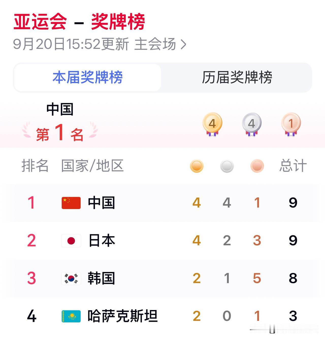 本届亚运会中国军团能拿多少金牌？能否超过杭州201金？杭州亚运会，咱们主场作战