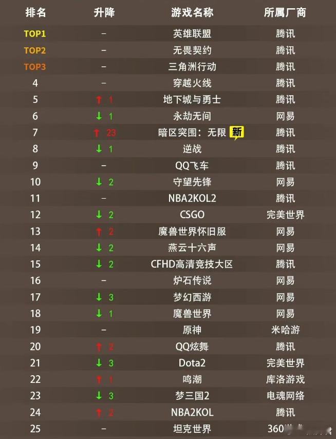 五月的网吧热力排行榜，前五全部是是腾讯的游戏，CS2居然落到第12了，DOTA2