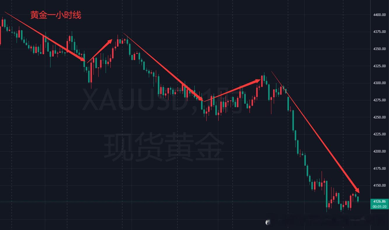 【黄金分析】随着周末美伊磋商再度不及而终，市场原本预期的伊朗外长，伊朗总统亲至谈
