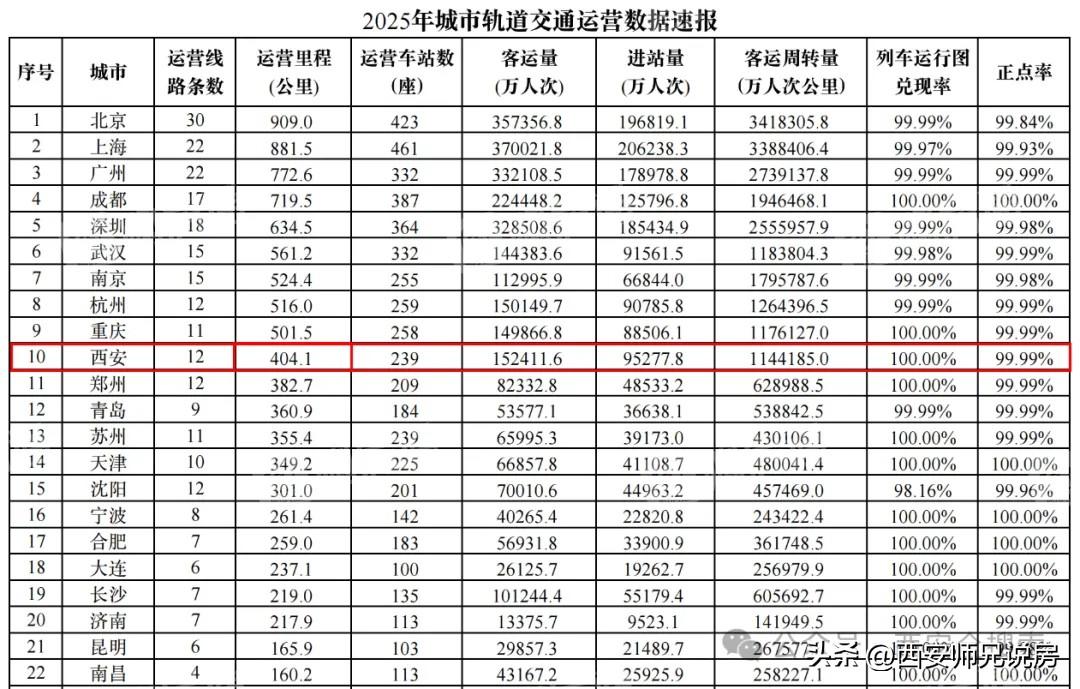 查看了2025年城市轨道交通运营数据速报，西安排名全国第12位。大家不妨思考一下