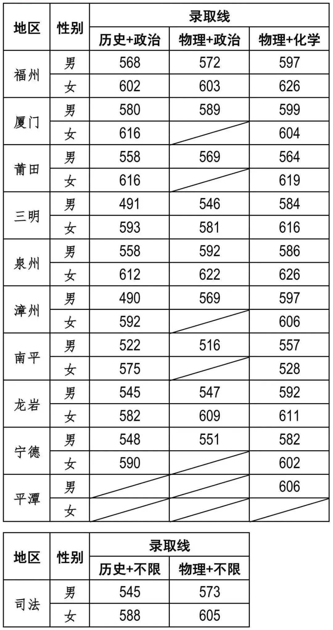 快讯，福建警察学院2026年福建省高考提前批志愿录取分数线出来了孩子们可以看看
